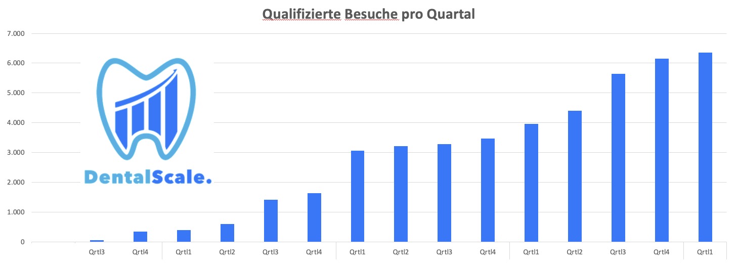 Beispiel Patientenwachstum Patientenwachstum